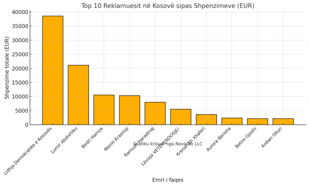 Sa shpenzojnë kandidatët gjatë zgjedhjeve 2025 në Kosovë