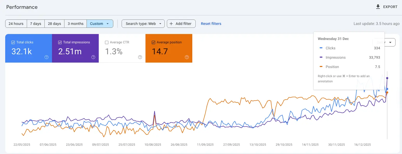 Kiss Me in Paris SEO average position improvement to 7.5