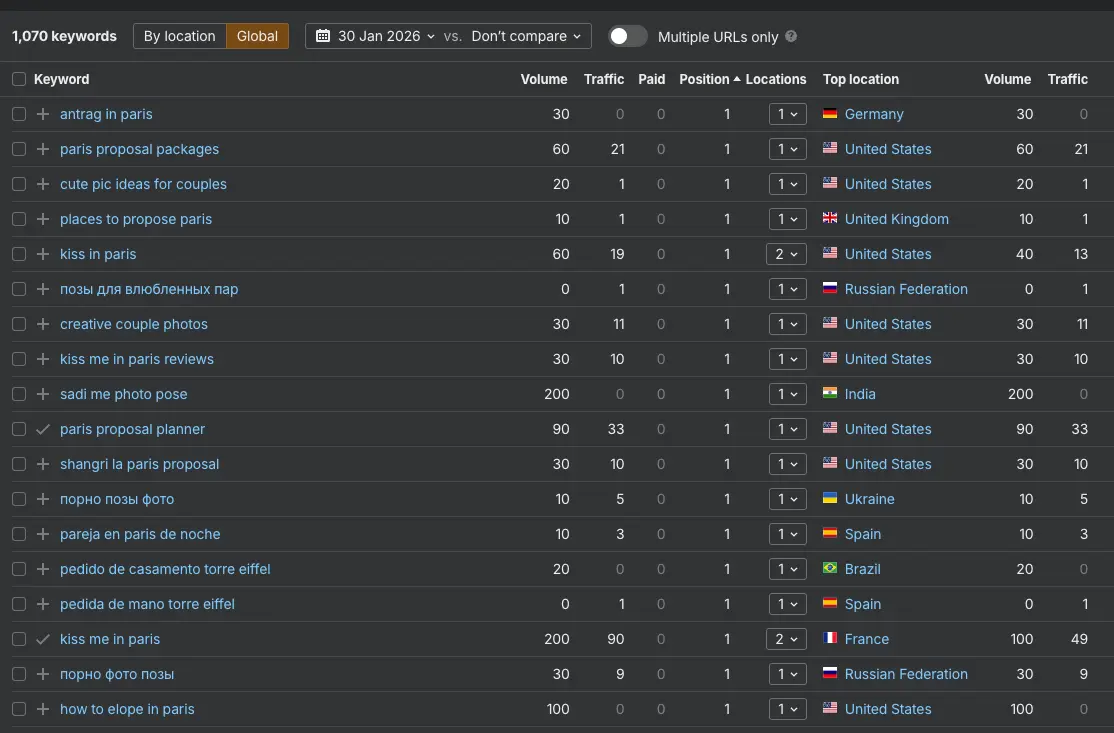 Kiss Me in Paris global keyword rankings across multiple countries