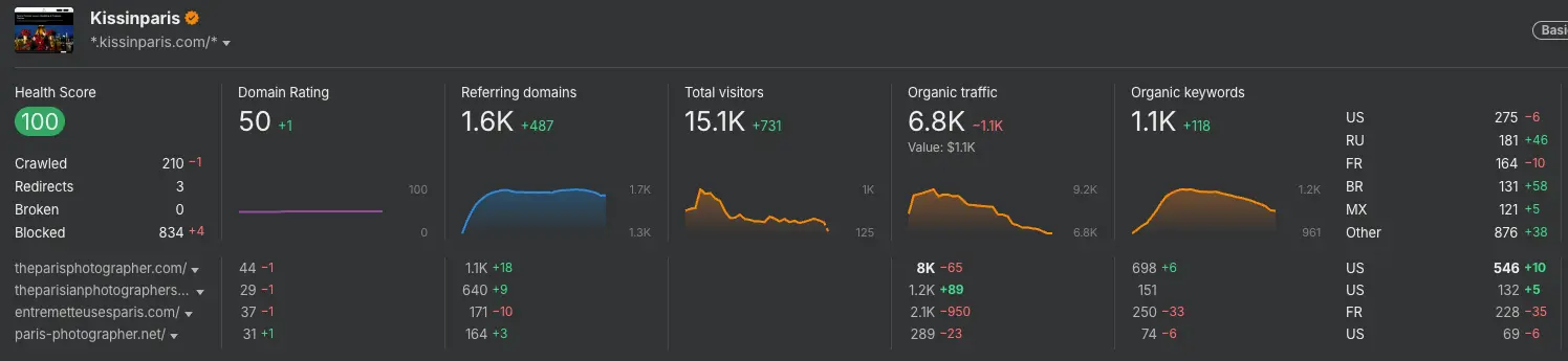 Kiss Me in Paris outperforming competitors in SEO metrics