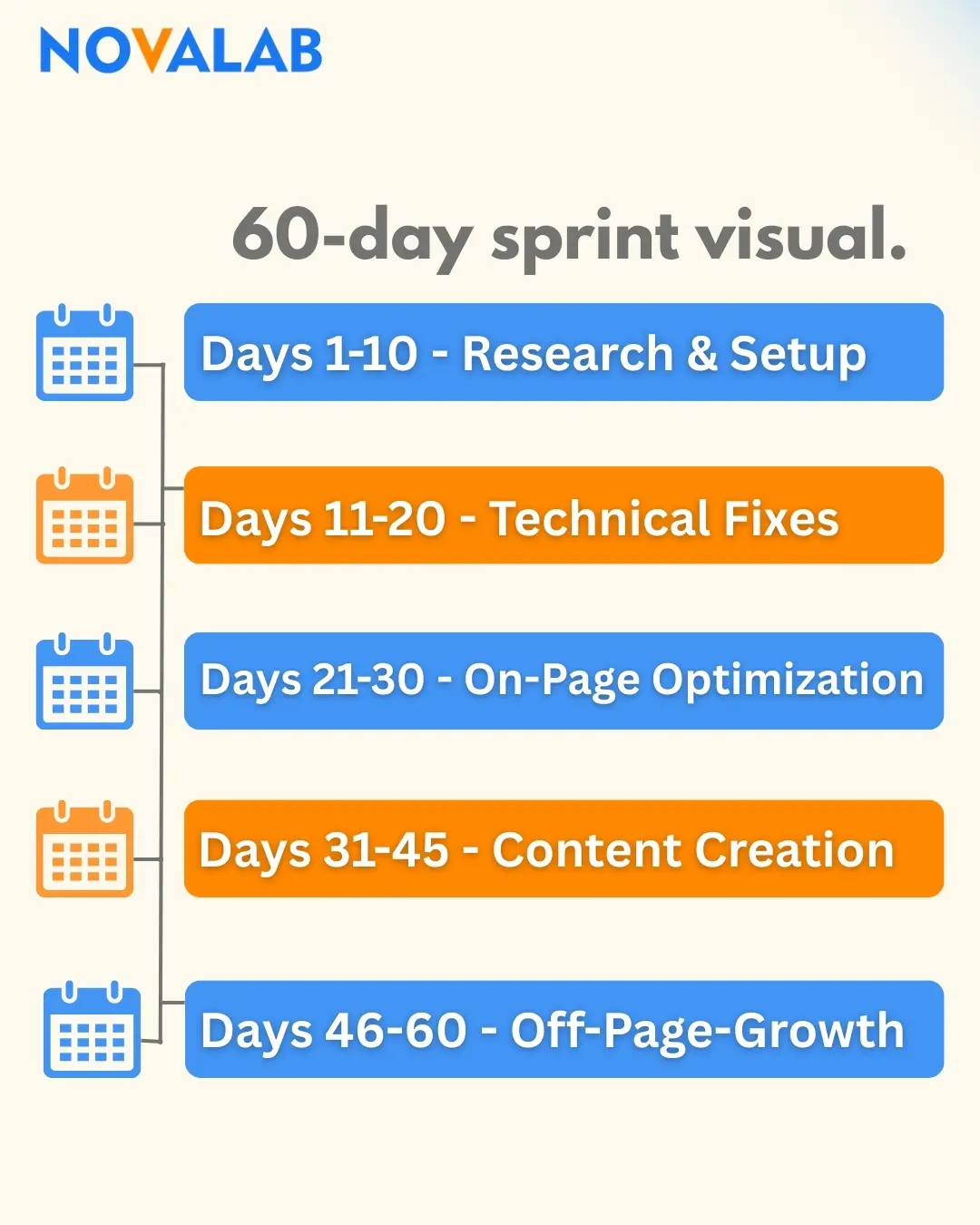 NOVALAB 60-day sprint plan showing five project phases: research, technical fixes, optimization, content, and growth.