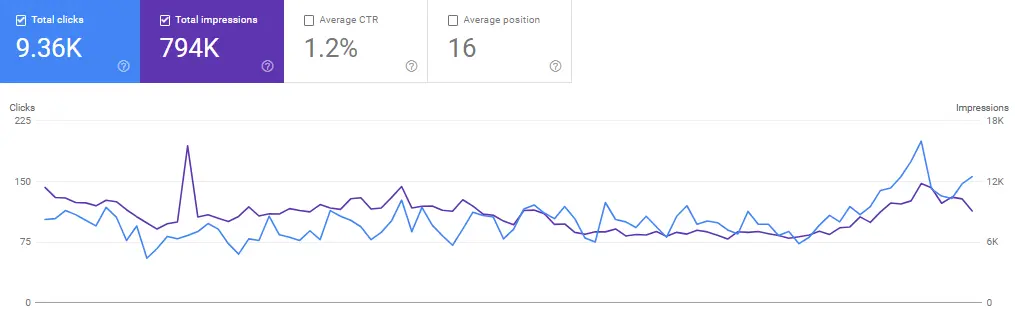 Our Client performance