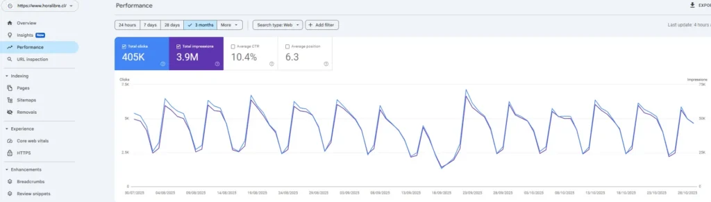Screenshot of Google Search Console analytics for horalibre.cl displaying 405,000 clicks, 3.9 million impressions, and strong SEO performance metrics over the past three months.