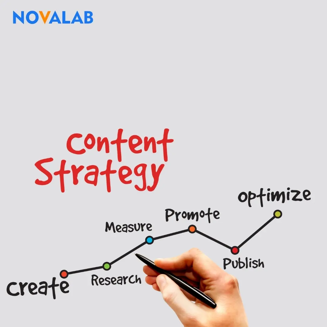 Digital marketing visual highlighting content strategy steps including creation, research, publishing, and optimization for better online visibility