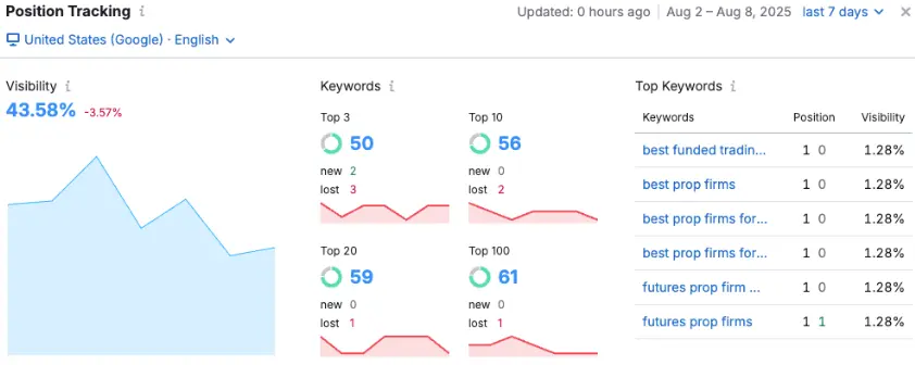 SEO position tracking dashboard showing keyword rankings, visibility decline to 43.58%, and top keywords ranking in top positions on Google.