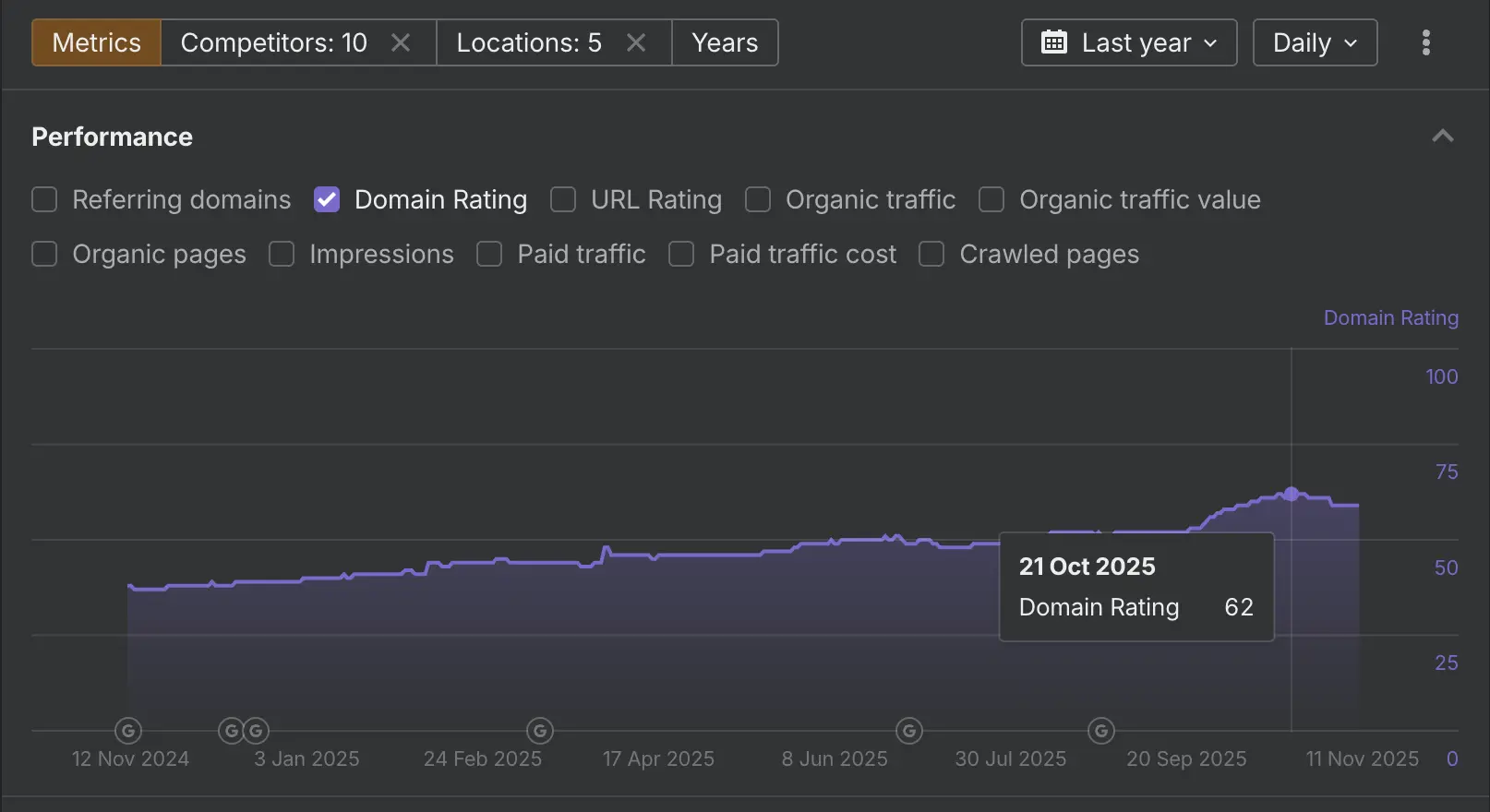 Domain rating growth chart showing steady increase over the past year reaching 62 in October.