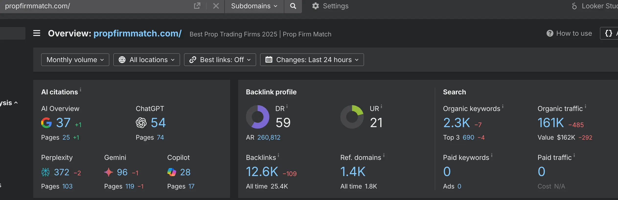 SEO overview dashboard showing backlink profile, domain rating 59, 12.6K backlinks, 1.4K referring domains, and 161K organic traffic for propfirmmatch.com