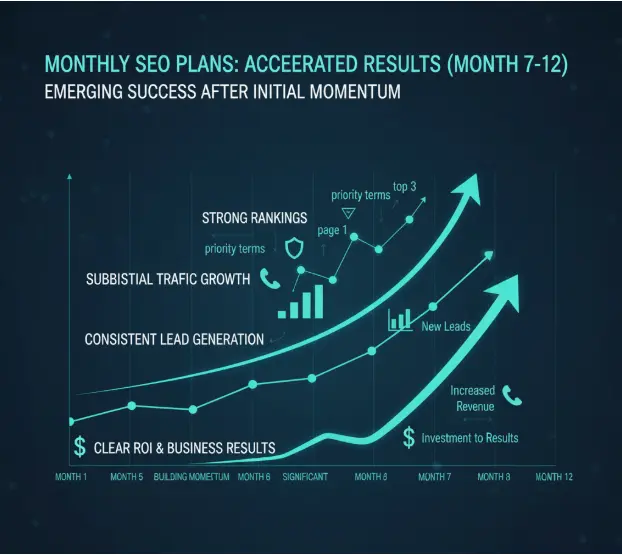 Graph showing accelerated SEO results from month 7 to 12 with growth in rankings, traffic, leads, and ROI.