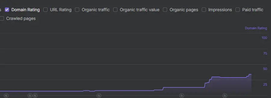 Line graph showing domain rating growth over time with selected SEO metric and gradual upward trend