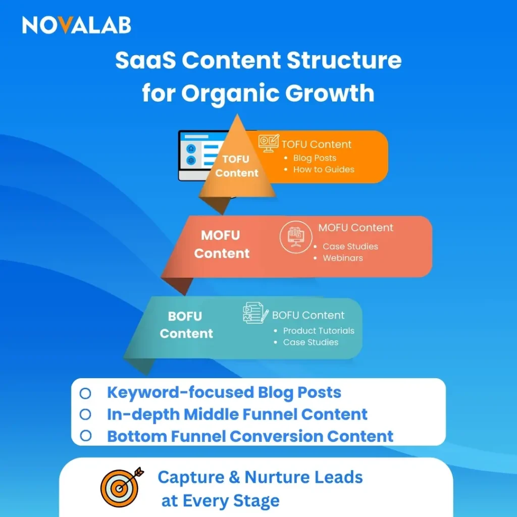 nfographic showing SaaS content funnel stages for organic growth with TOFU, MOFU, BOFU strategy by NOVALAB