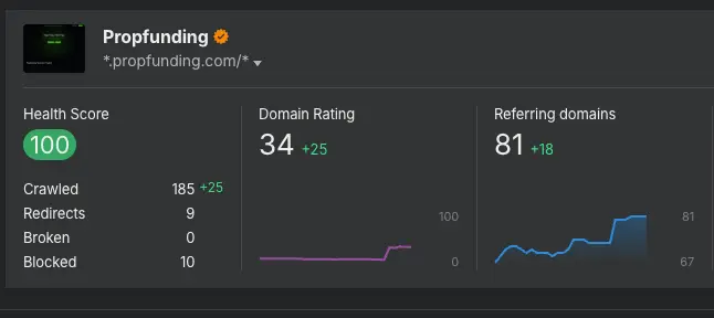 Propfunding SEO dashboard with 100 health score by Novalab SEO Agency