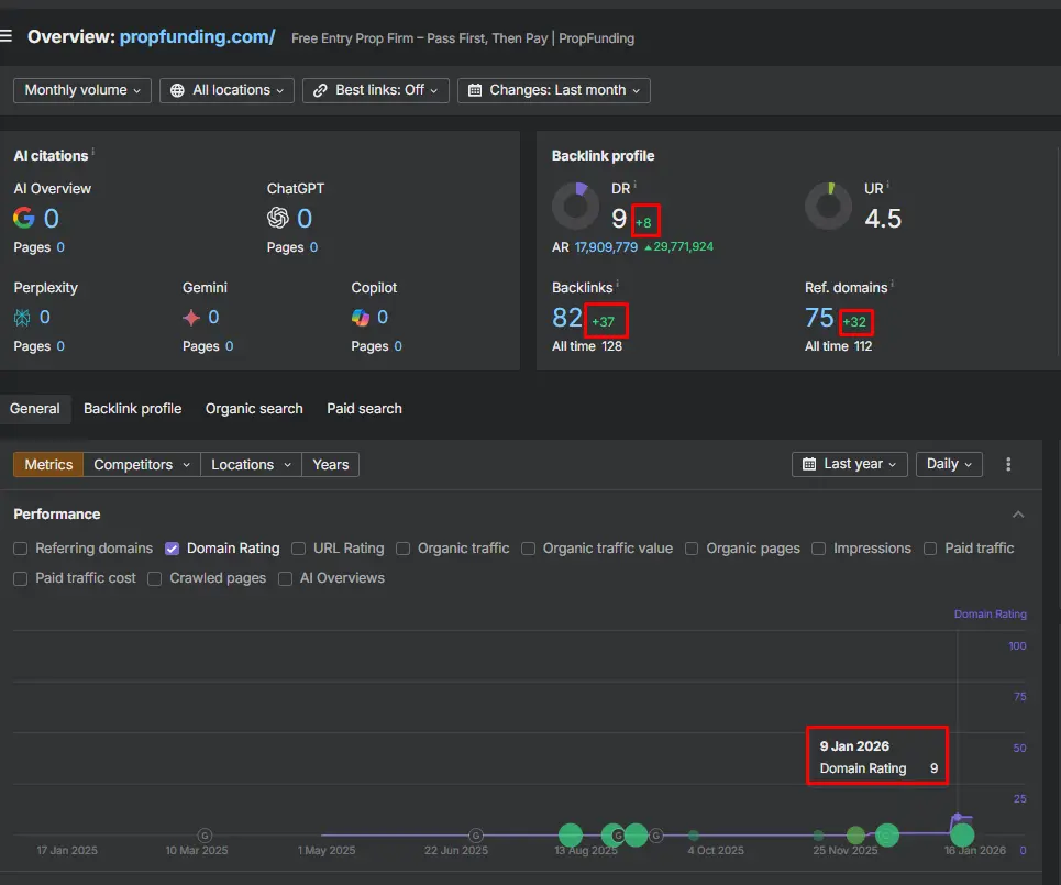 PropFunding SEO growth showing domain rating increase and referring domains