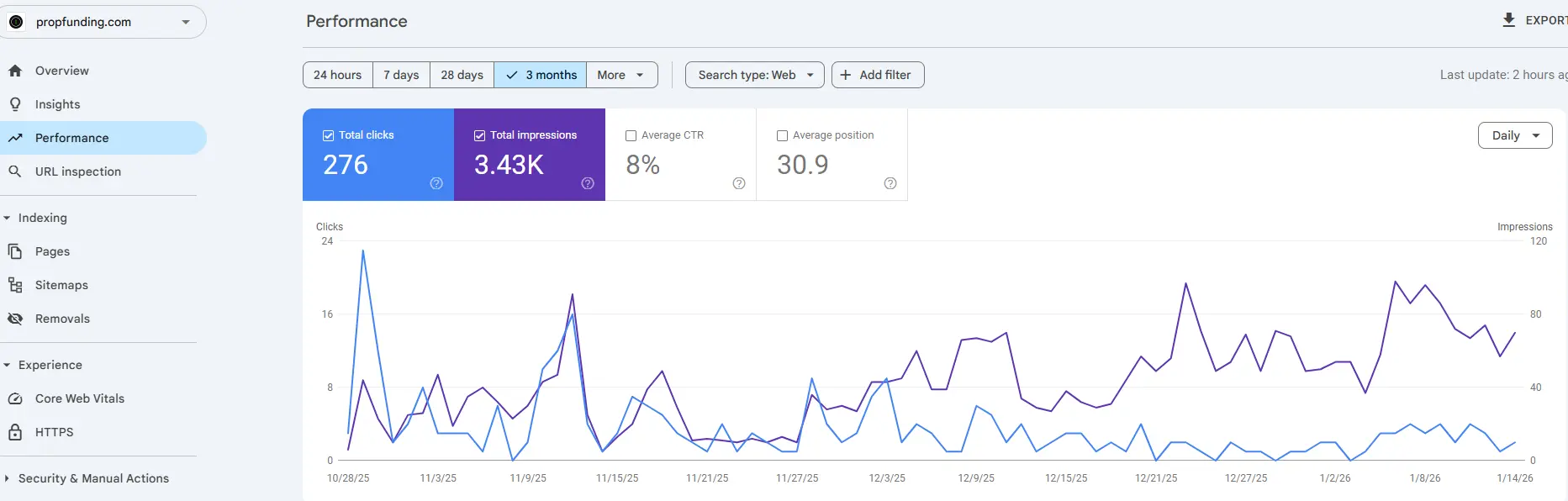 PropFunding Google Search Console showing 3.43K impressions and 276 clicks growth