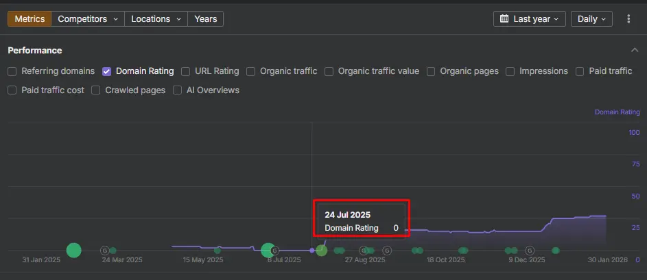 Reis Informatica Domain Rating growth chart for Kiss in Paris website