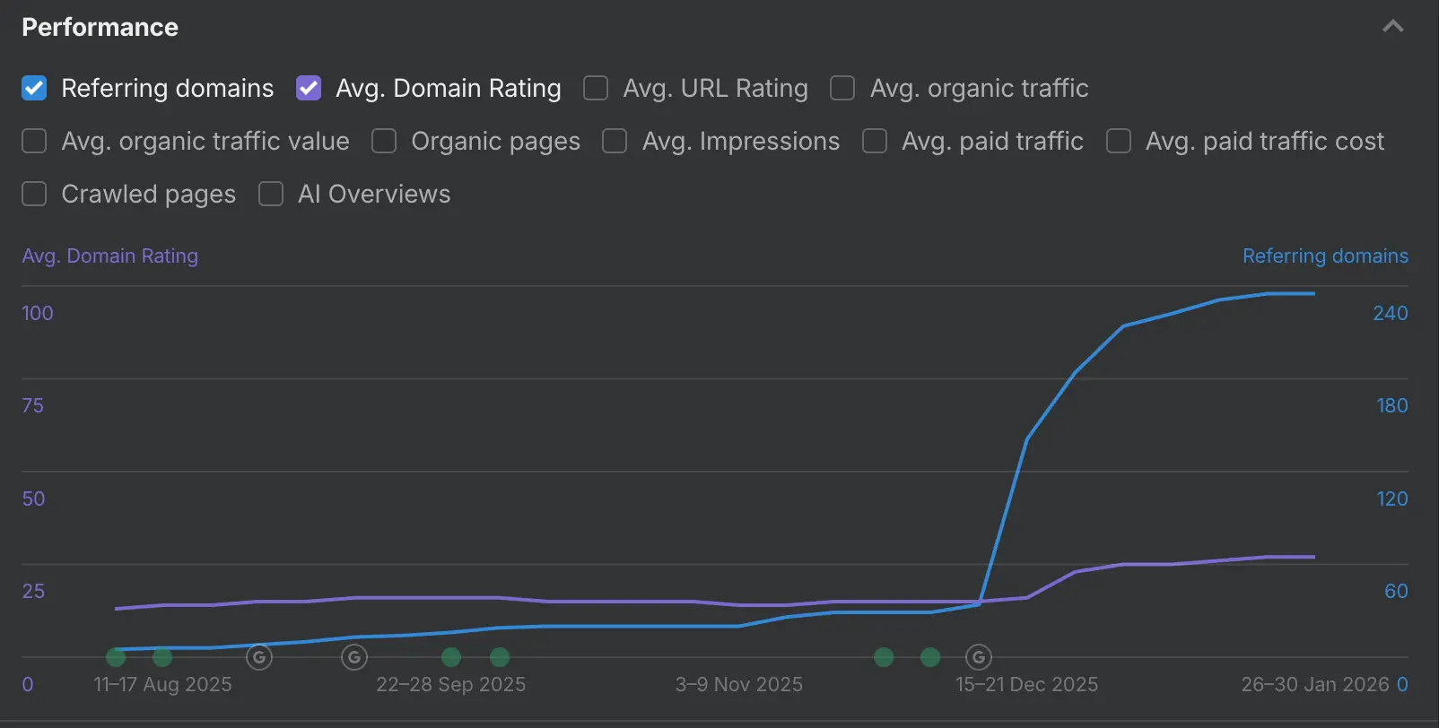 The Novalab SEO Agency Domain Rating and referring domains growth chart for Photographer Paris