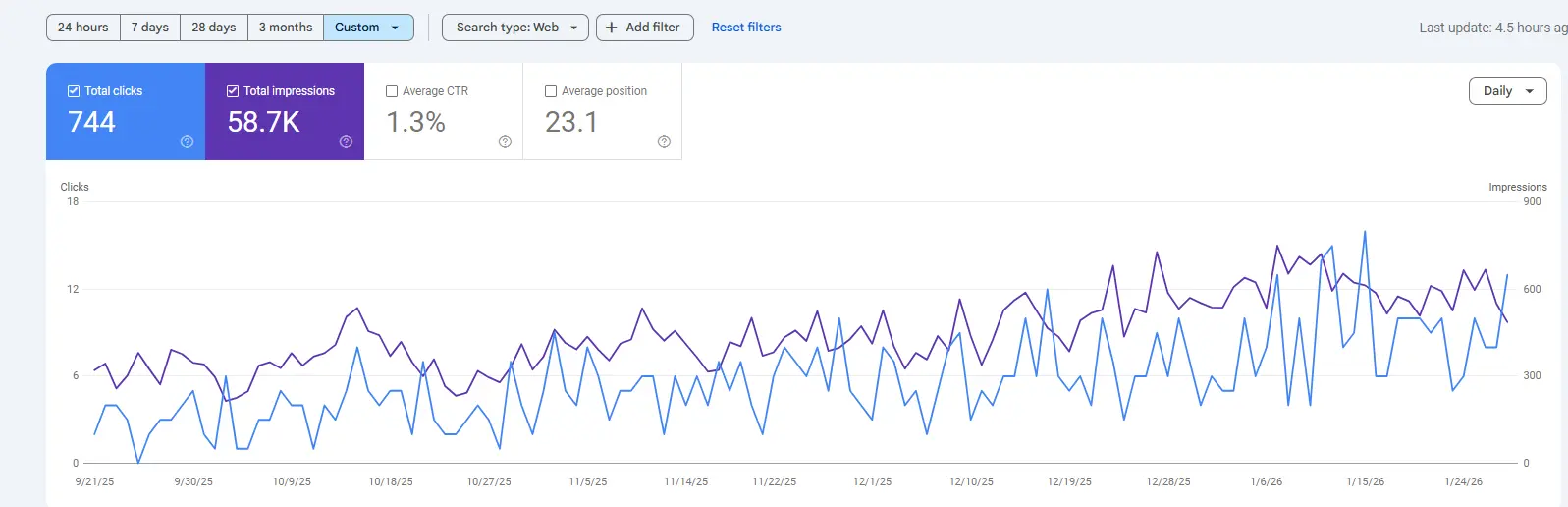 Reis Informatica Google Search Console keyword position improvement for Photographer Paris