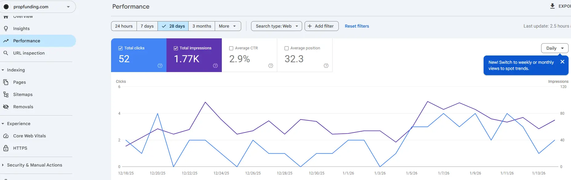PropFunding Google Search Console showing 1.77K impressions and 52 clicks