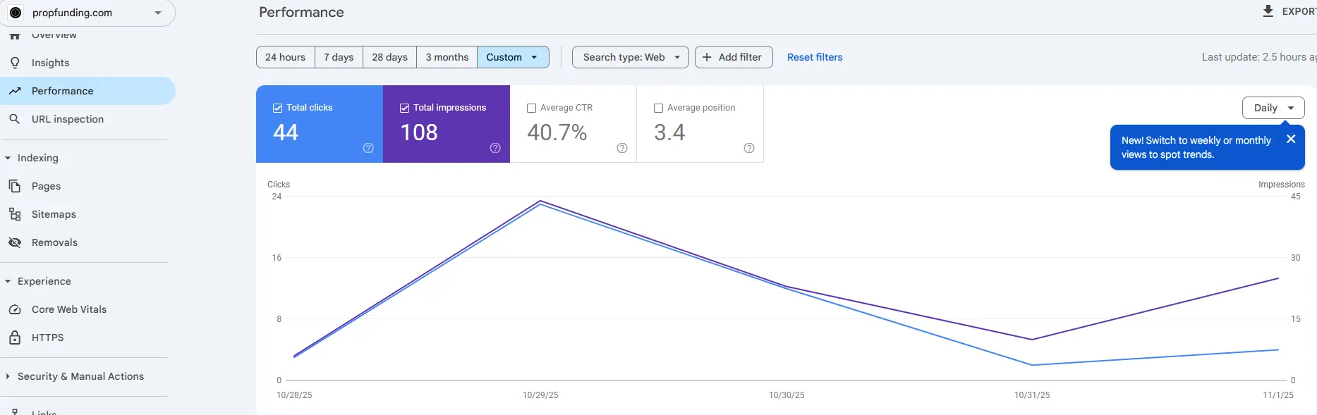 PropFunding Google Search Console performance showing 44 clicks and top 3.4 average position