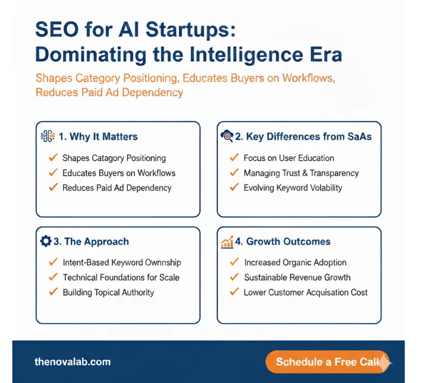 AI startup SEO strategy infographic by NovaLab for organic adoption, lower acquisition cost, and scalable revenue growth.