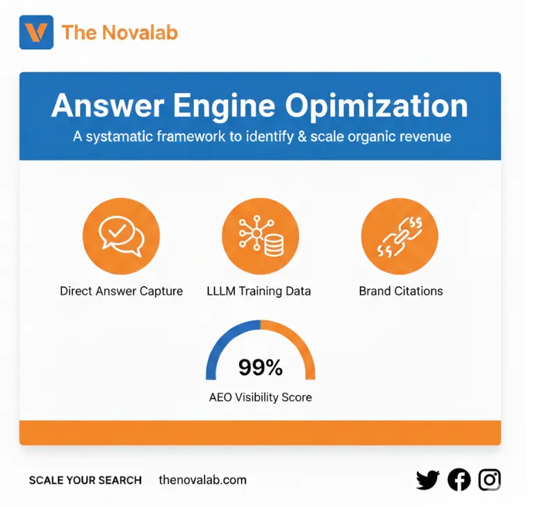 Novalab answer engine optimization (AEO) improving direct answer capture, LLM training data, and brand citations to scale organic revenue.