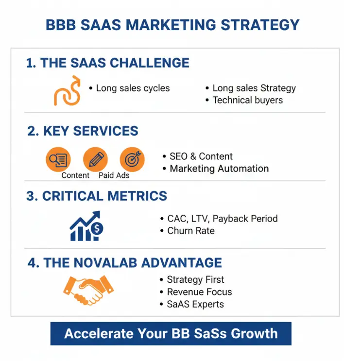 B2B SaaS Marketing Novalab SEO Agency
