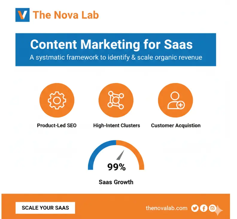 Novalab content marketing for SaaS graphic highlighting product-led SEO, high-intent keyword clusters, and customer acquisition to scale organic growth