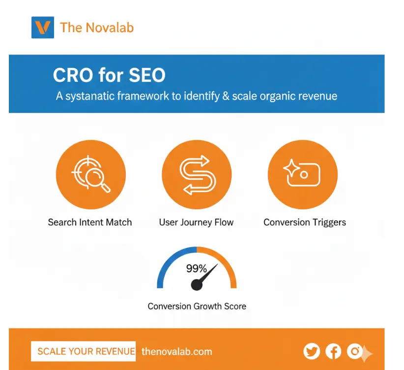 Novalab CRO for SEO optimizing search intent match, user journey flow, and conversion triggers to scale organic revenue.
