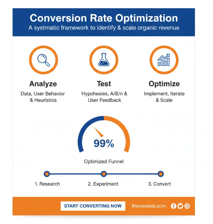 NovaLab conversion rate optimization infographic showing analyze, test, and optimize stages to improve funnel performance and increase organic revenue