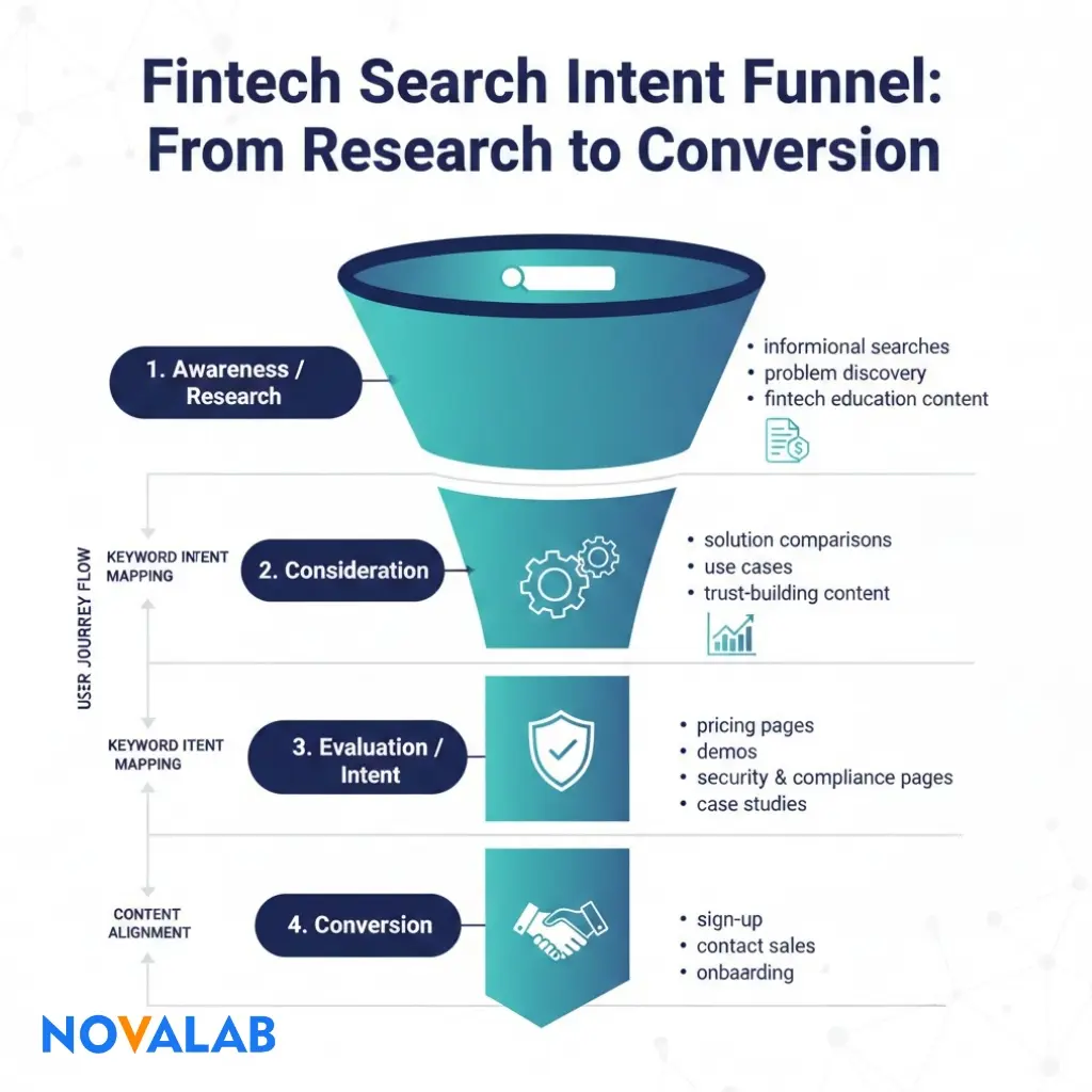 Fintech search intent funnel from research to conversion by Novalab SEO Agency