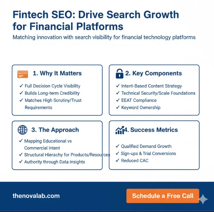 Fintech SEO growth infographic by NovaLab focused on search visibility, sign-ups, and reduced customer acquisition cost.