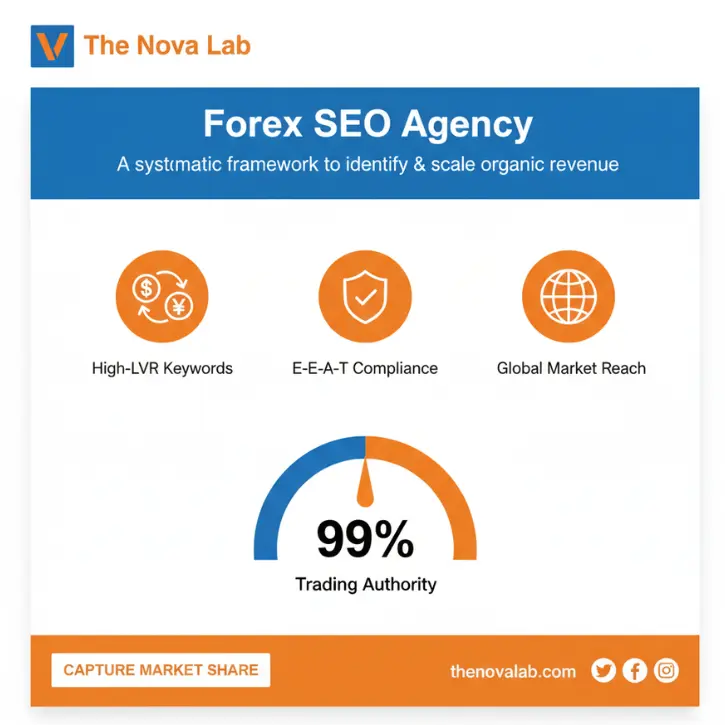 Novalab Forex SEO agency graphic featuring high-LVR keywords, E-E-A-T compliance, and global market reach to scale organic revenue