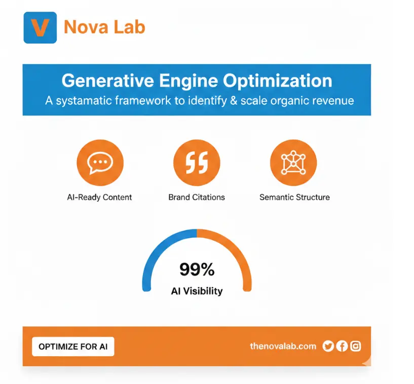 Generative Engine Optimization framework infographic by NovaLab for improving AI visibility and organic revenue growth.