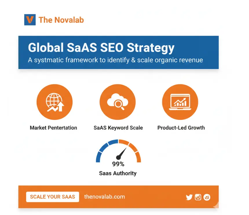 he Novalab “Global SaaS SEO Strategy” infographic highlighting market penetration, SaaS keyword scale, product-led growth, and a 99% SaaS authority score, with a “Scale Your SaaS” call-to-action.