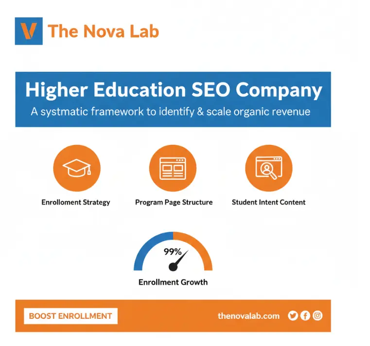 Novalab higher education SEO company graphic showing enrollment strategy, program page structure, and student intent content to boost enrollment and organic growth