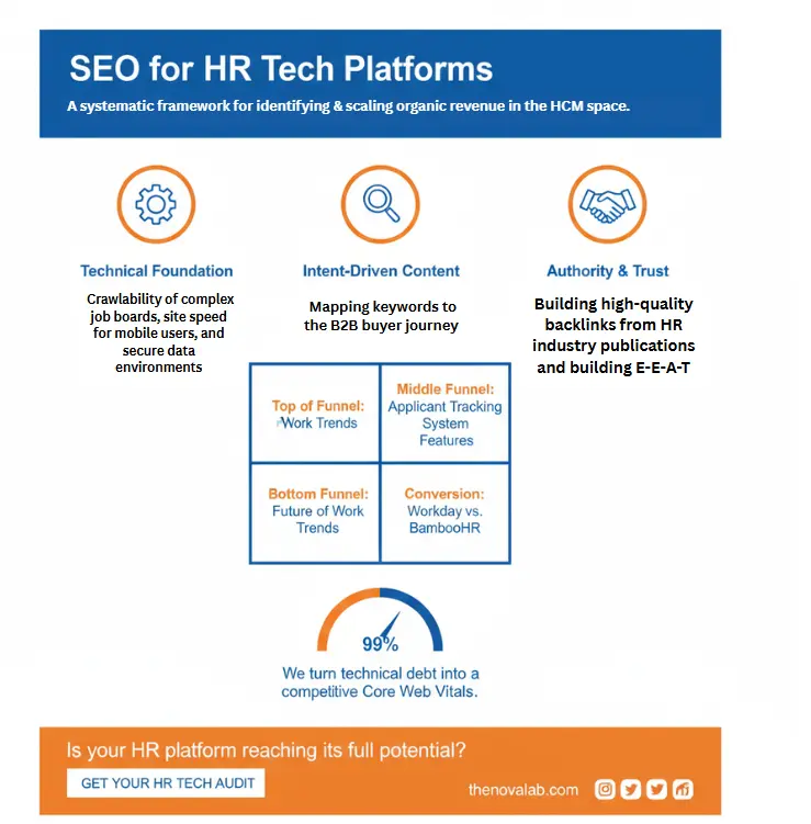 HR tech SEO strategy infographic by NovaLab for improving visibility, trust, and conversion across the buyer journey