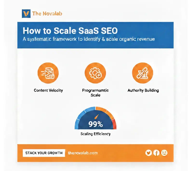 The Novalab infographic “How to Scale SaaS SEO” highlighting content velocity, programmatic scale, authority building, and a 99% scaling efficiency score, with a “Stack Your Growth” call-to-action.