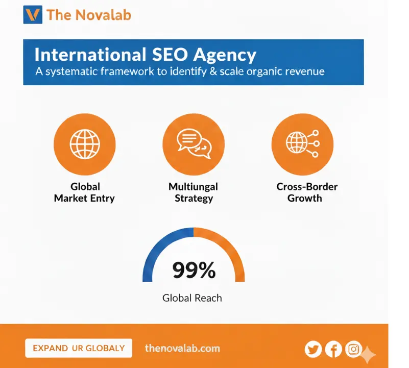 The Novalab “International SEO Agency” infographic highlighting global market entry, multilingual strategy, cross-border growth, and a 99% global reach score, with an “Expand Globally” call-to-action