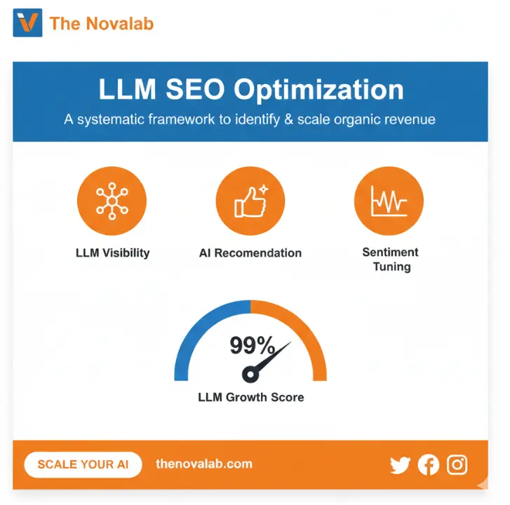 Novalab LLM SEO optimization boosting LLM visibility, AI recommendations, and sentiment tuning to scale organic revenue.