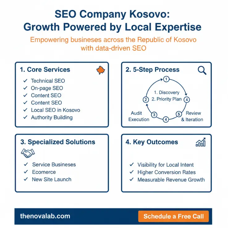 Data-driven SEO strategy in Kosovo highlighting services, process, and business growth – Novalab