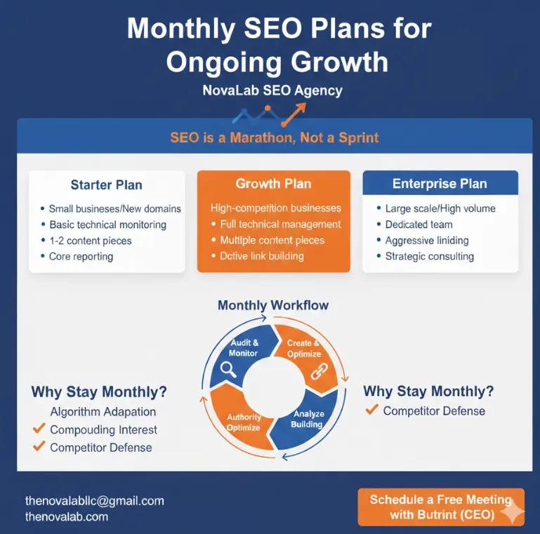 NovaLab monthly SEO plans for ongoing growth infographi