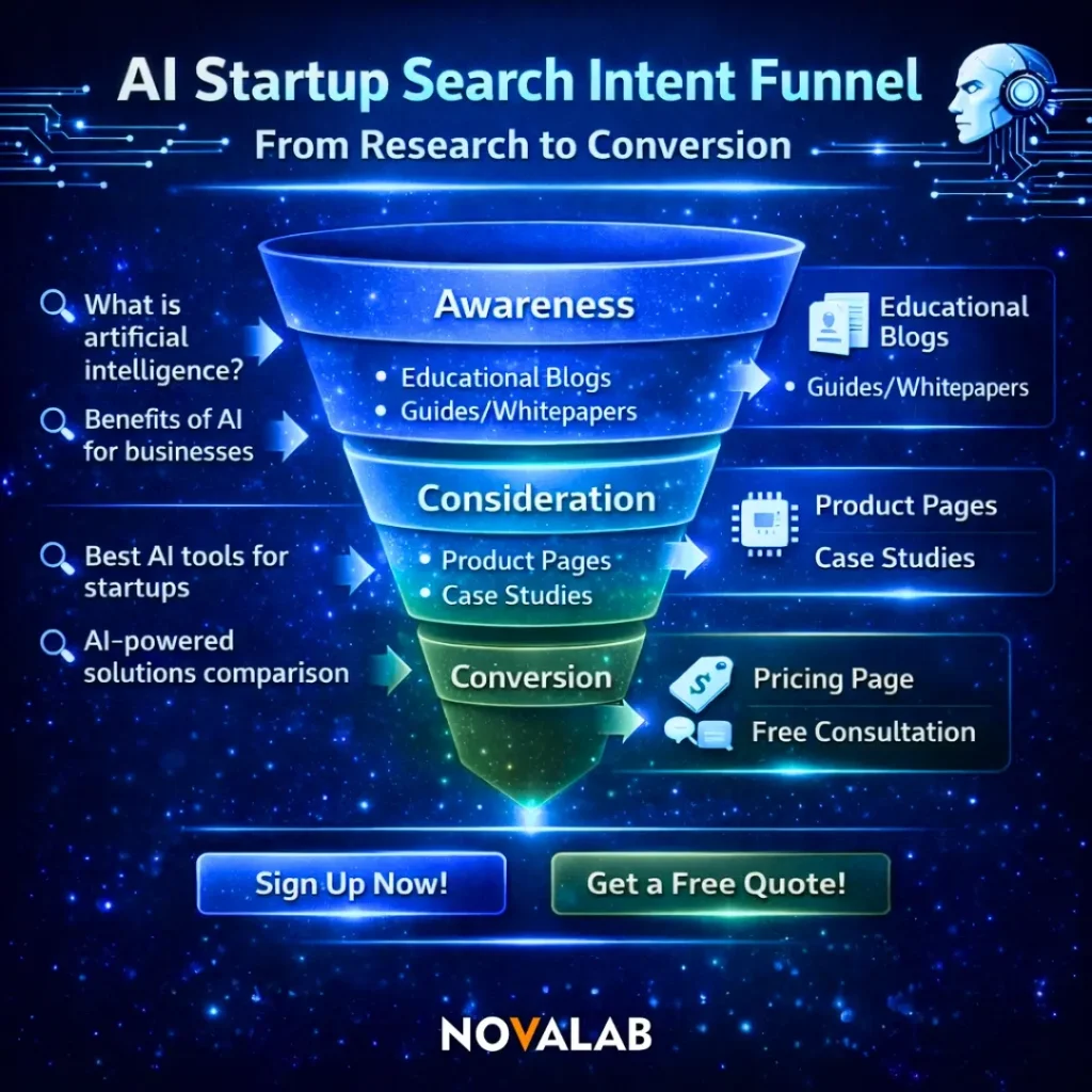 Novalab AI startup search intent funnel from awareness to conversion, mapping content types to sign-up and quote CTAs.
