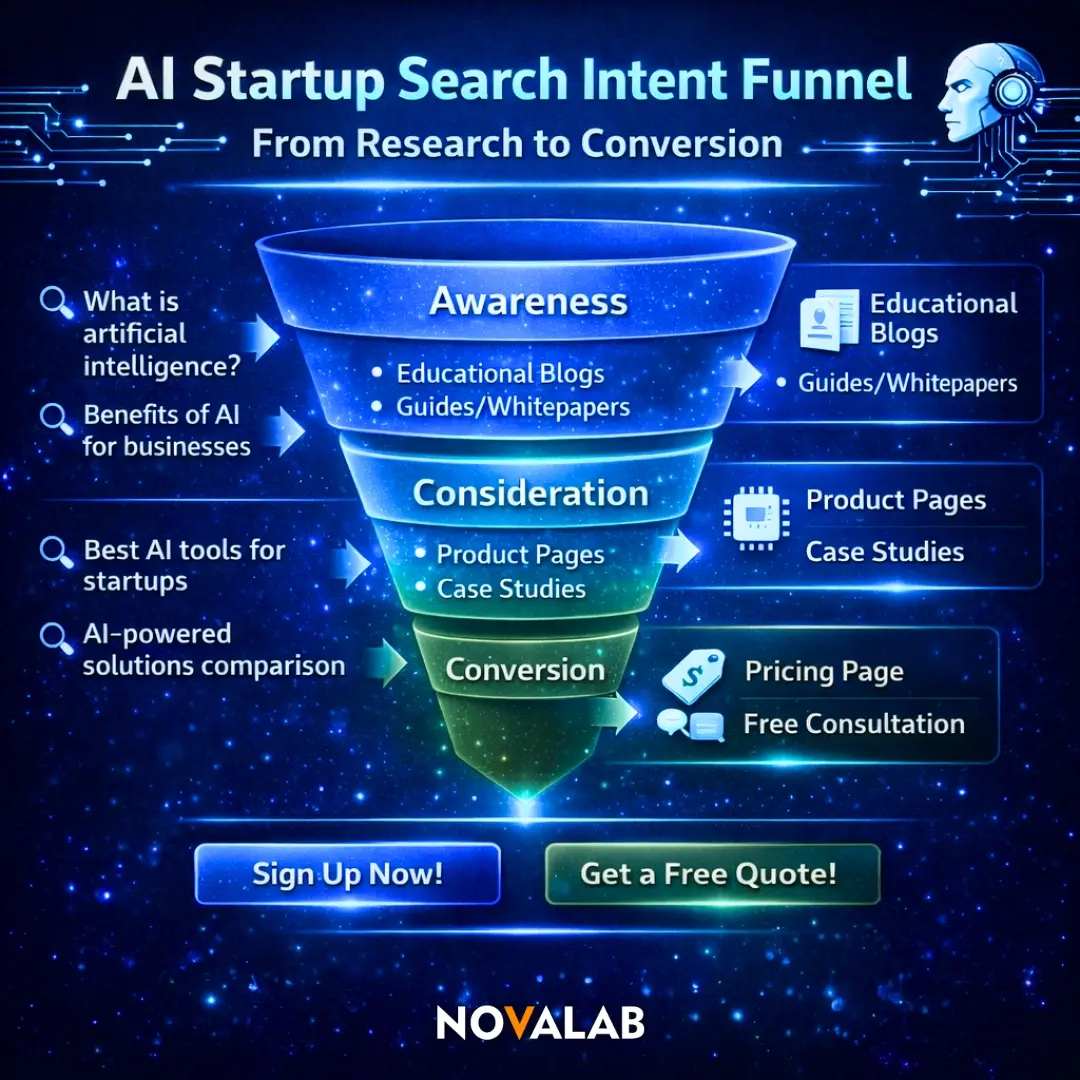 Novalab AI startup search intent funnel from awareness to conversion, mapping content types to sign-up and quote CTAs.