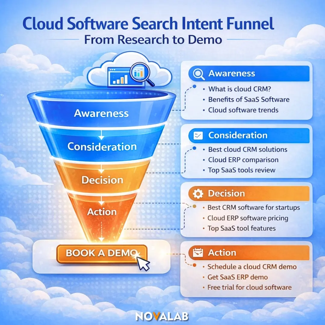 Novalab cloud software search intent funnel from awareness to action, ending with “book a demo