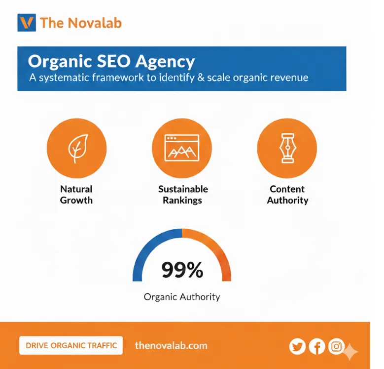 The Novalab “Organic SEO Agency” infographic highlighting natural growth, sustainable rankings, content authority, and a 99% organic authority score, with a “Drive Organic Traffic” call-to-action.