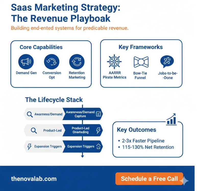 SaaS marketing revenue playbook infographic by NovaLab for faster pipeline growth and higher net retention