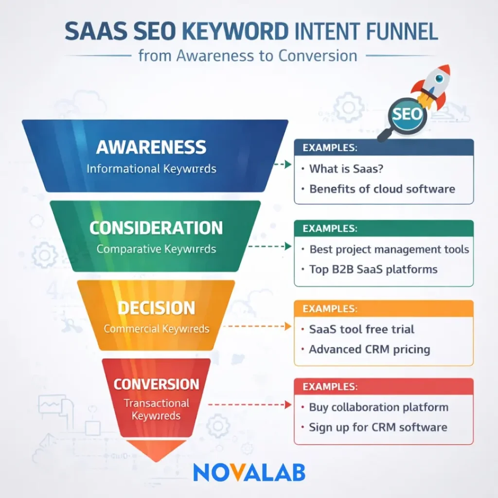 SaaS SEO Agency keyword intent funnel from awareness to conversion by NovaLab
