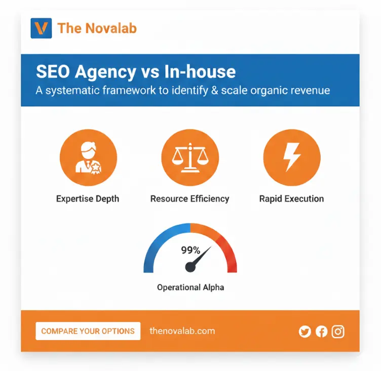 The Novalab infographic titled “SEO Agency vs In-house,” highlighting expertise depth, resource efficiency, rapid execution, and a 99% operational alpha score.