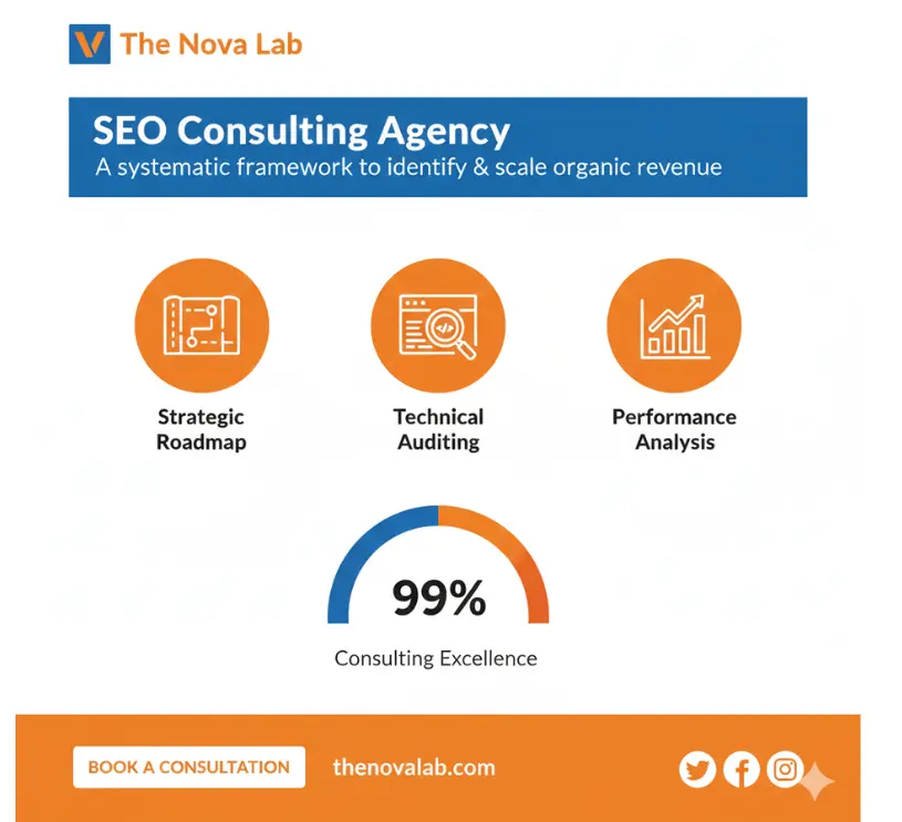 The Nova Lab “SEO Consulting Agency” infographic highlighting strategic roadmap, technical auditing, performance analysis, and a 99% consulting excellence score, with a “Book a Consultation” call-to-action.