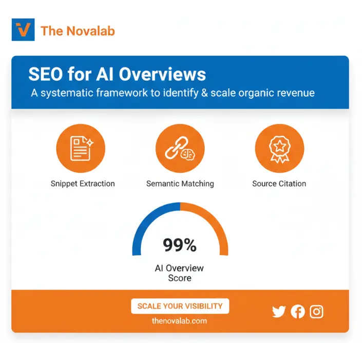 Novalab SEO for AI Overviews optimizing snippet extraction, semantic matching, and source citation to increase organic visibility and revenue.