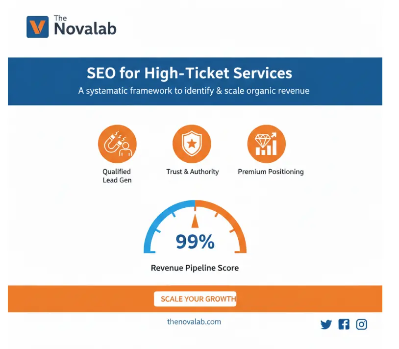 Novalab SEO for high-ticket services driving qualified leads, authority, and premium positioning to scale organic revenue.